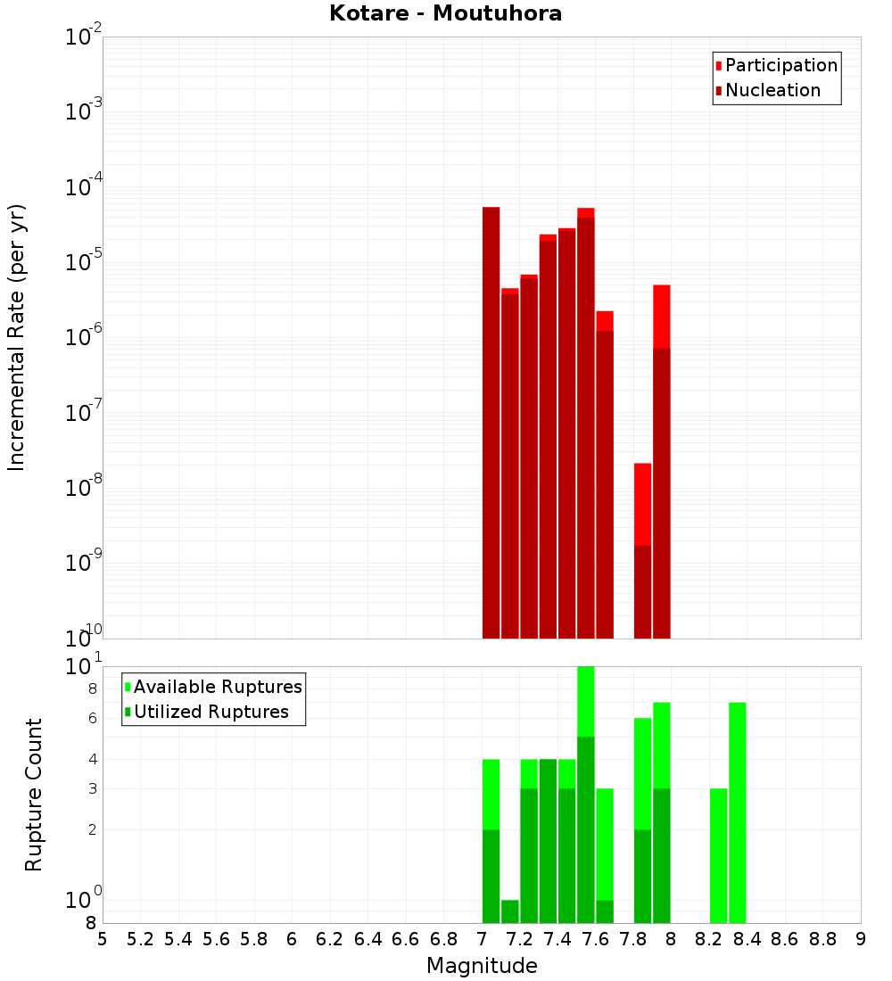 Incremental Plot