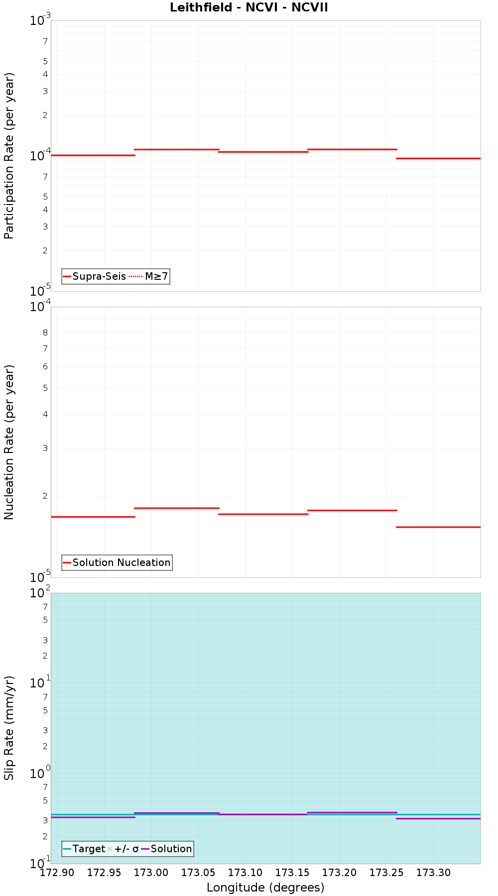 Along-strike plot