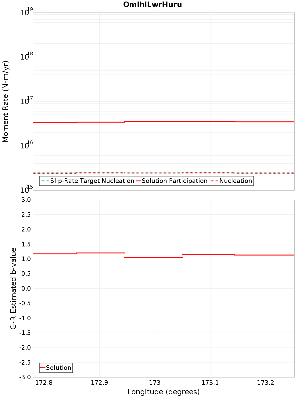 Along-strike plot