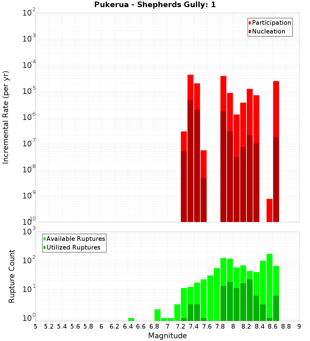 Incremental Plot