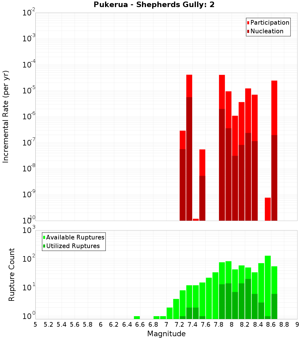 Incremental Plot