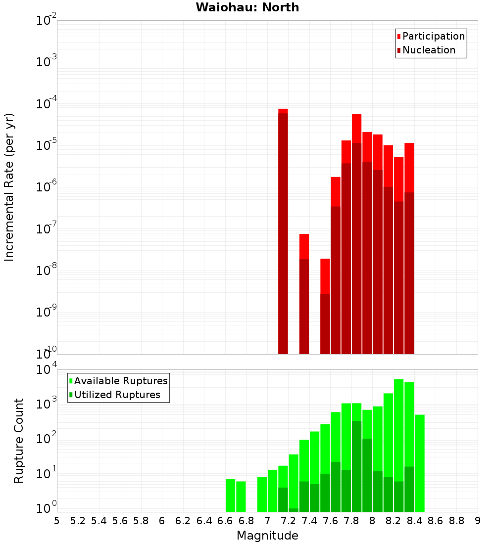 Incremental Plot