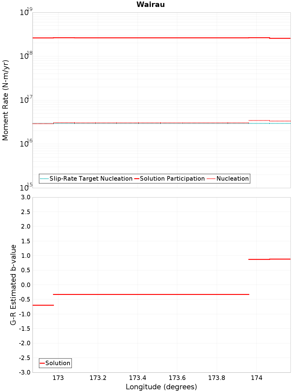 Along-strike plot