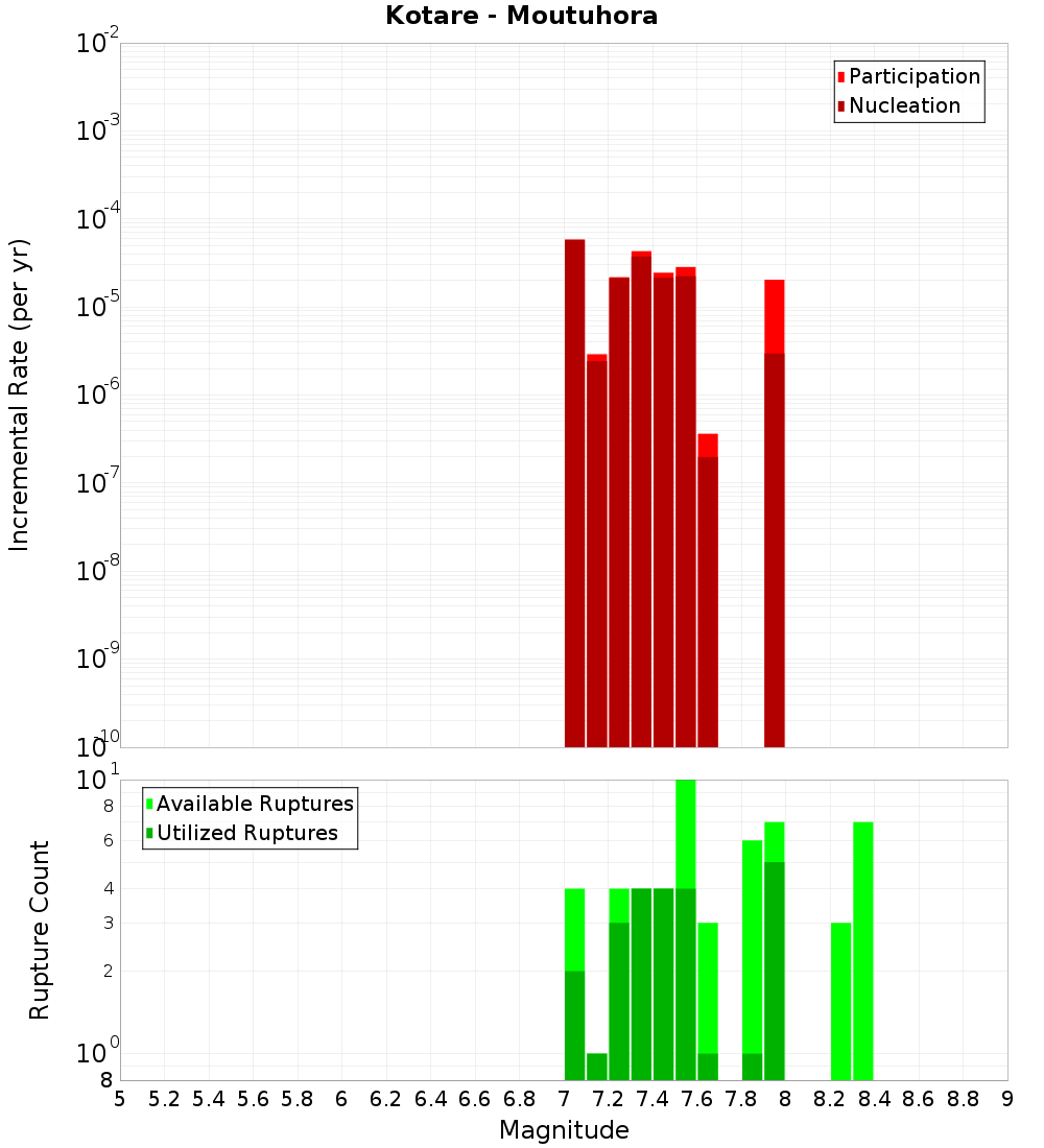 Incremental Plot
