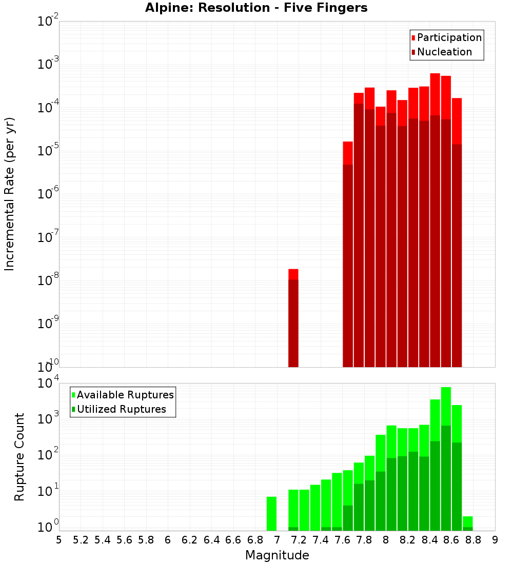 Incremental Plot