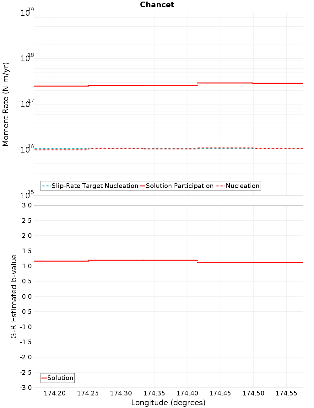 Along-strike plot