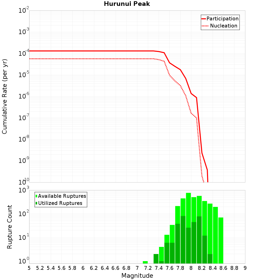 Cumulative Plot