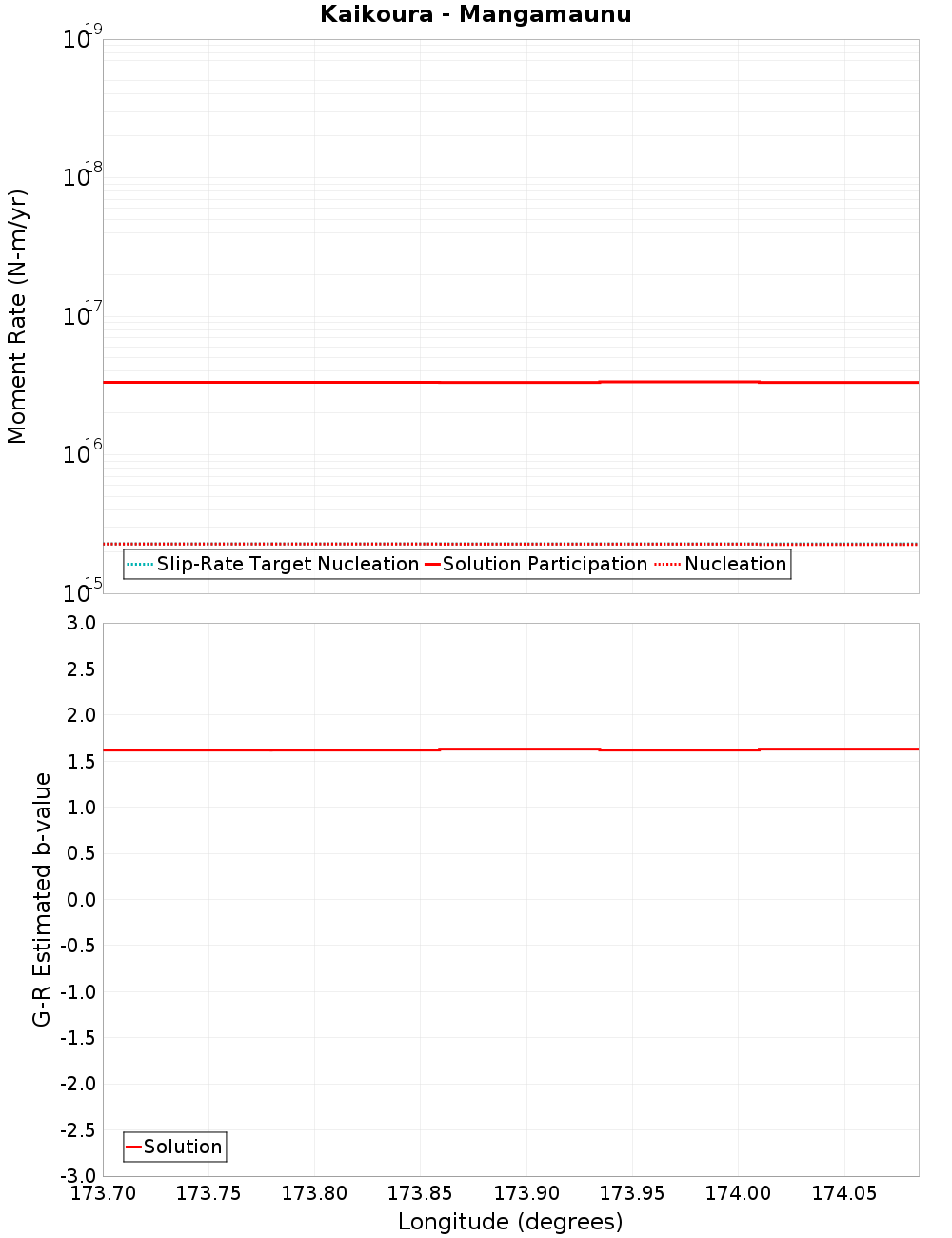 Along-strike plot