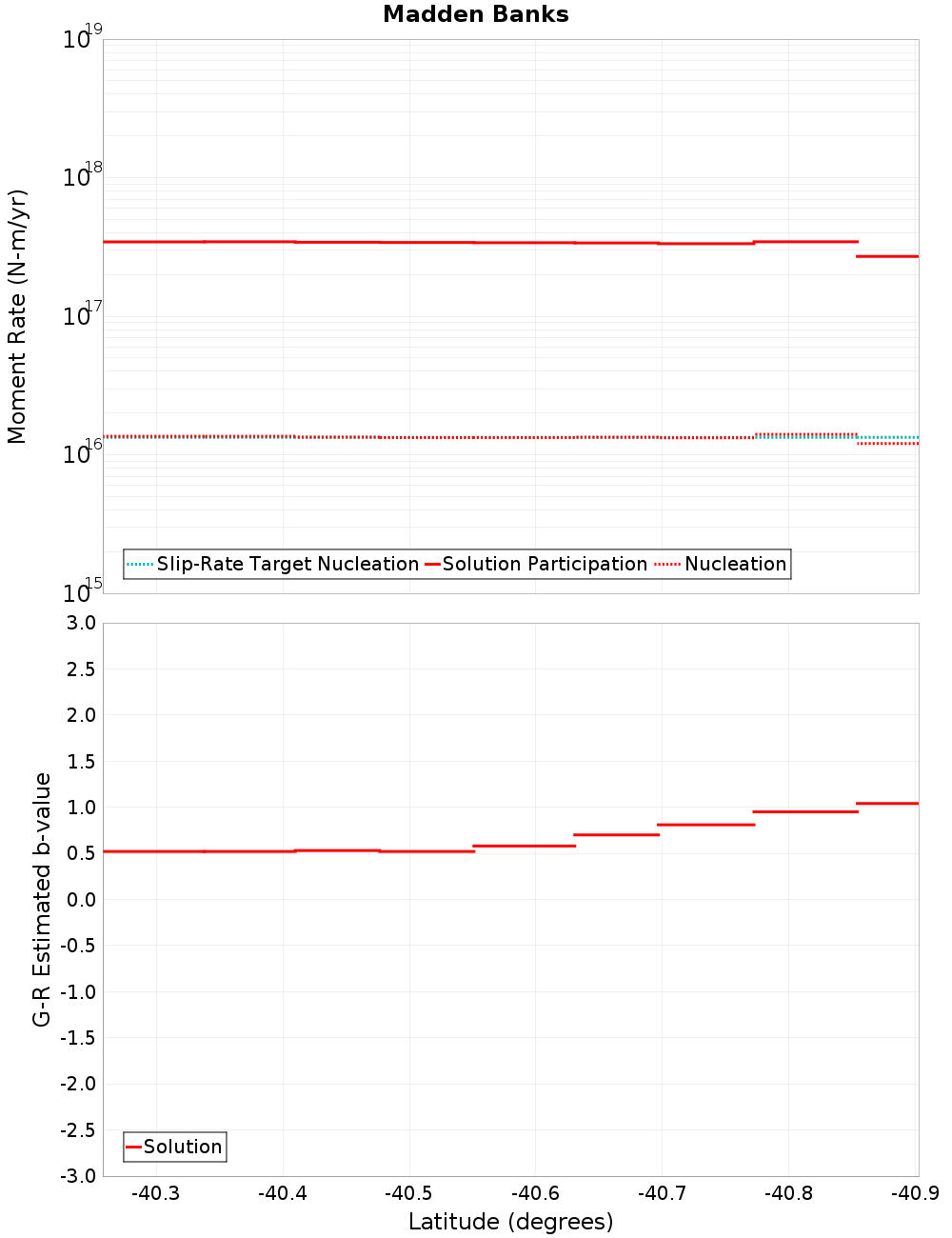 Along-strike plot