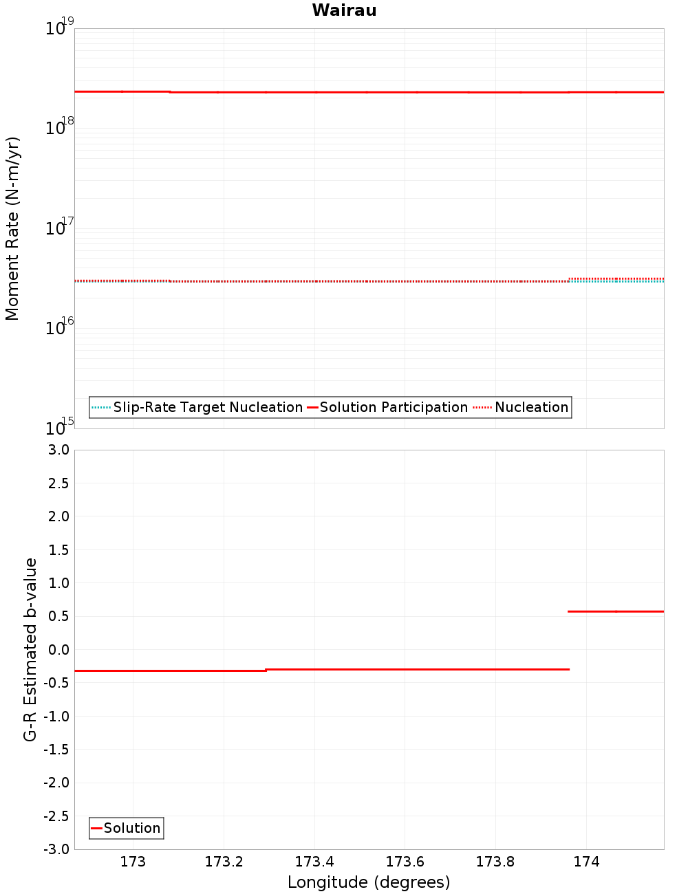 Along-strike plot