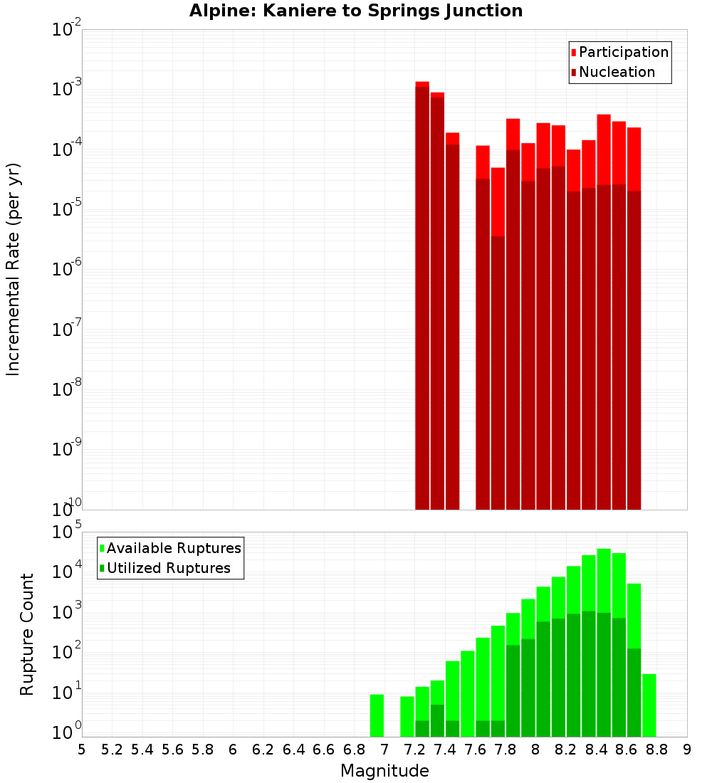 Incremental Plot
