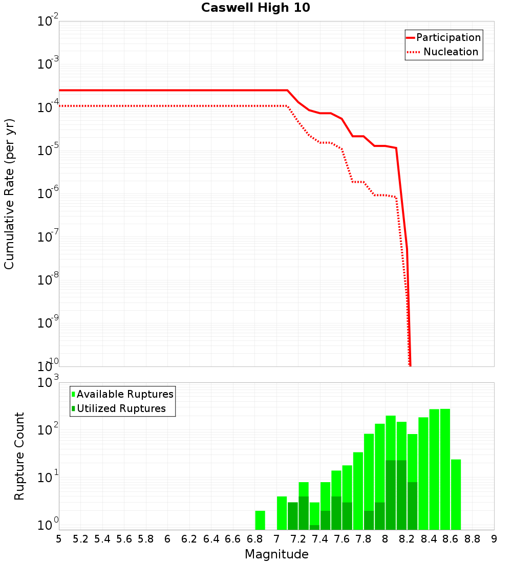 Cumulative Plot