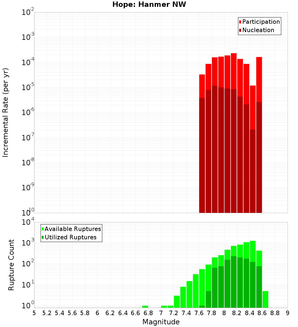 Incremental Plot