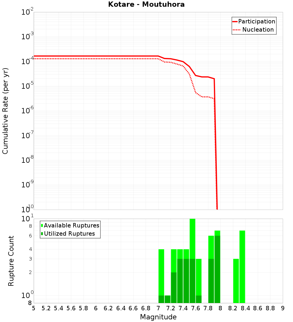 Cumulative Plot