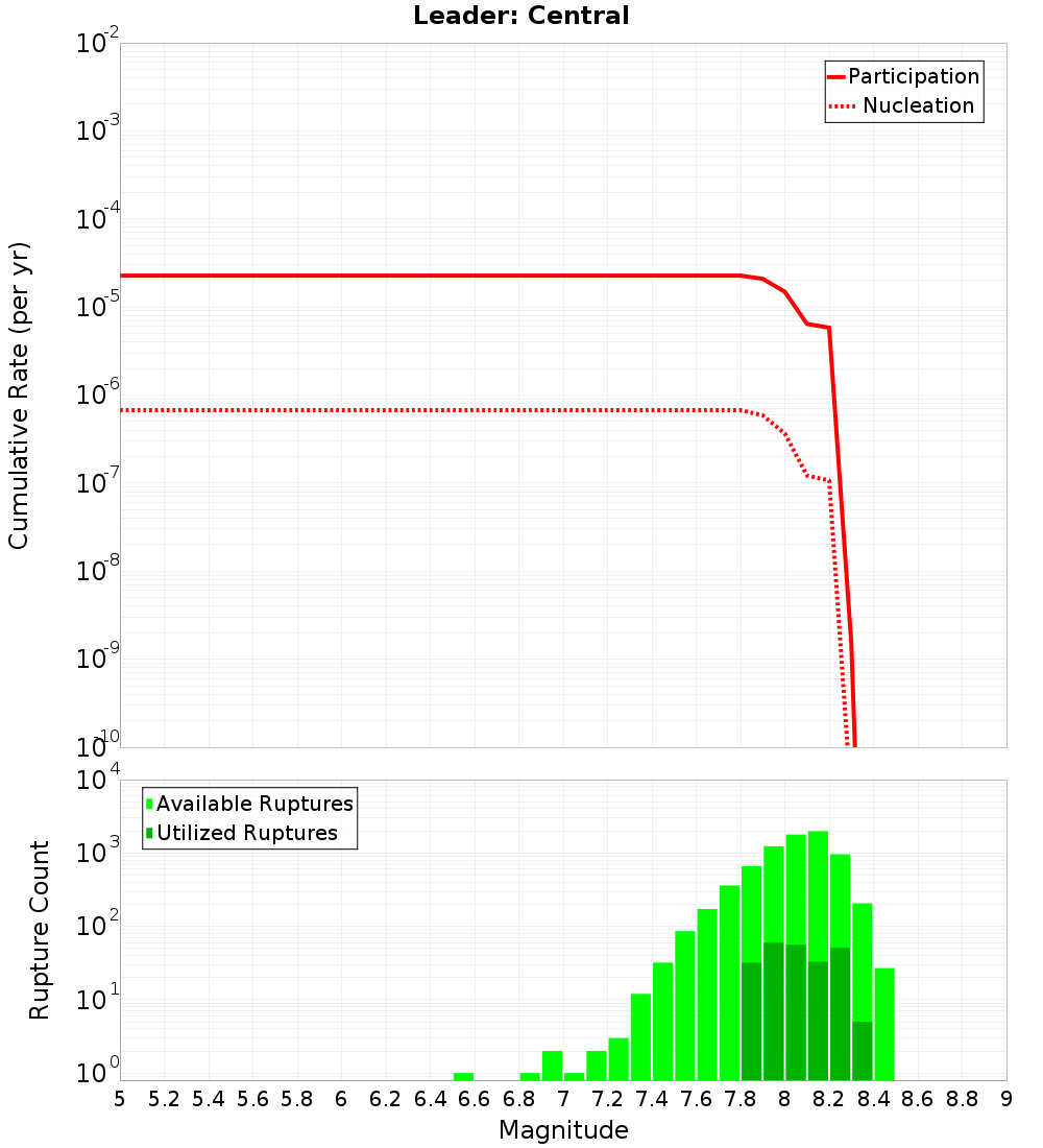 Cumulative Plot