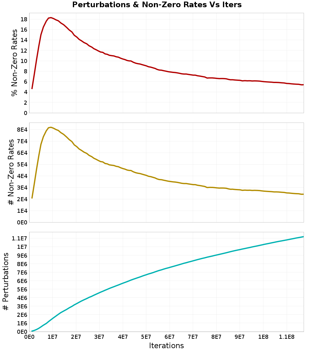 Perturbations