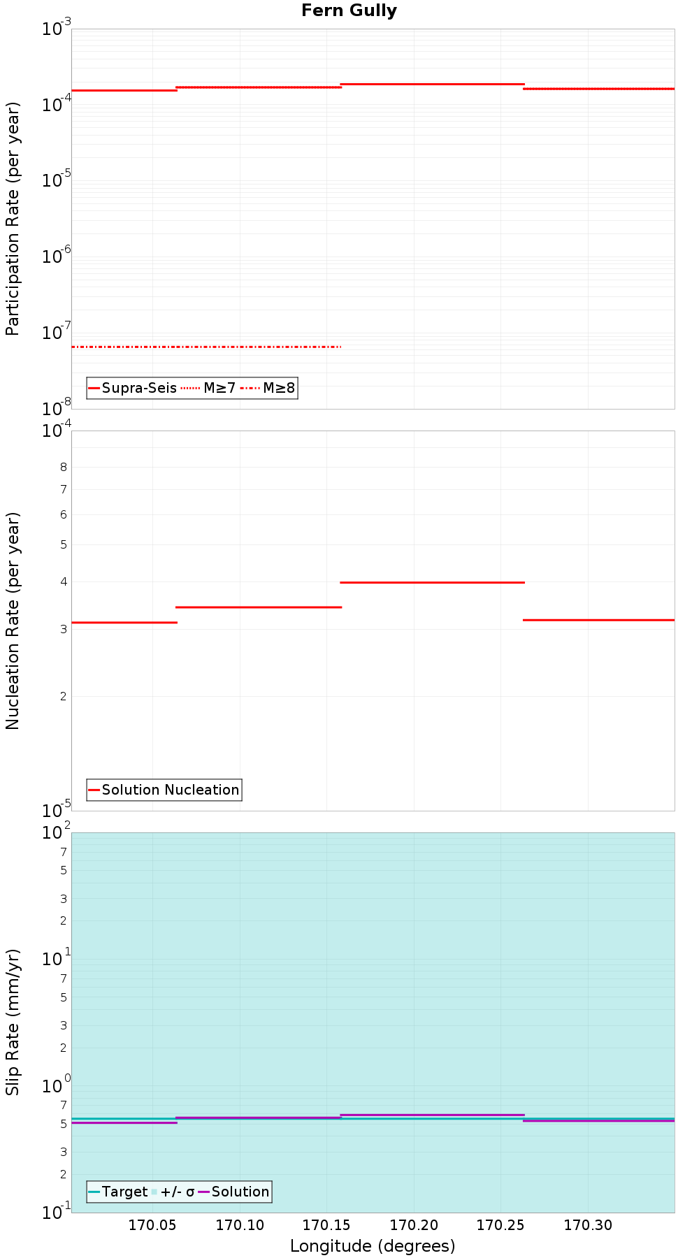 Along-strike plot