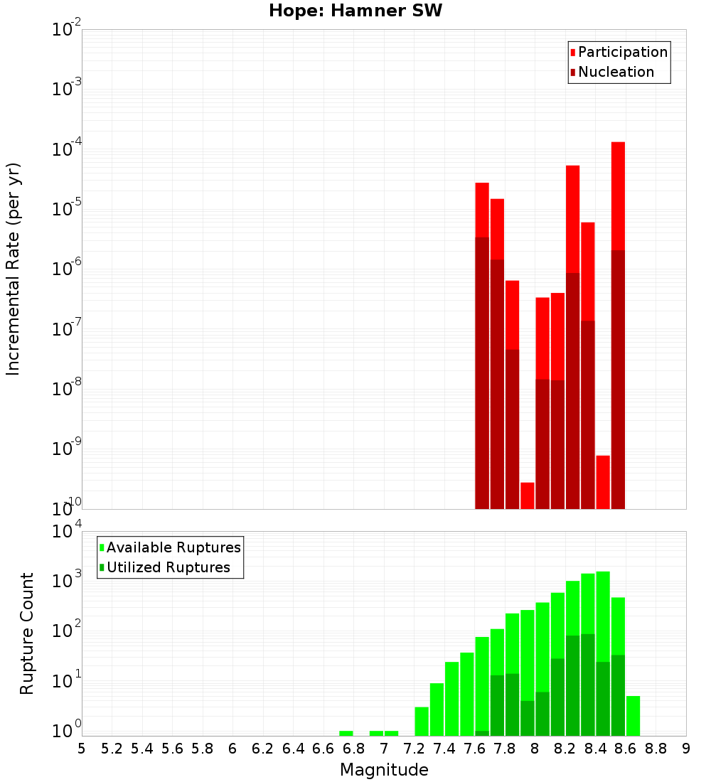 Incremental Plot