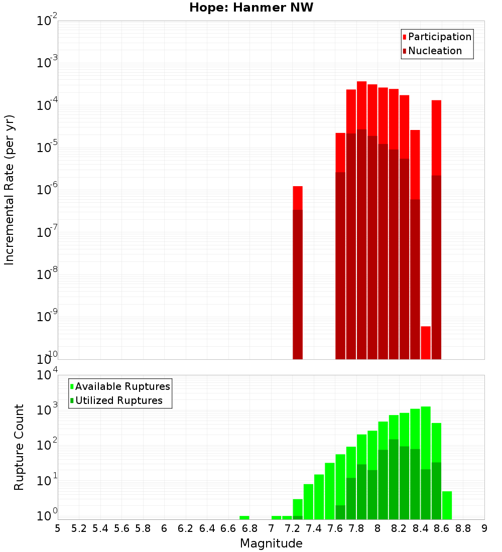 Incremental Plot