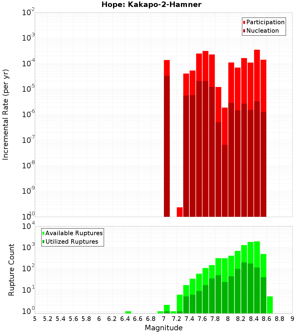 Incremental Plot