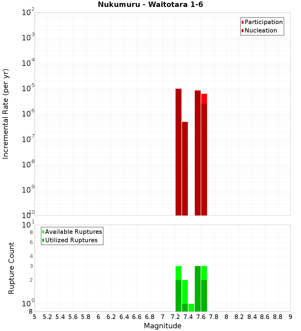 Incremental Plot