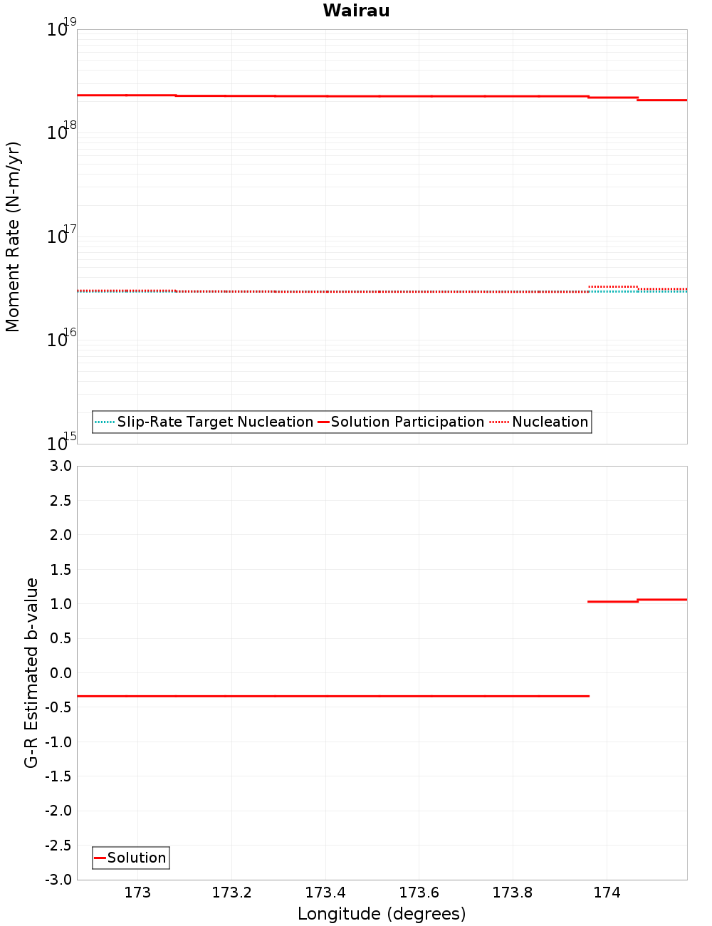 Along-strike plot
