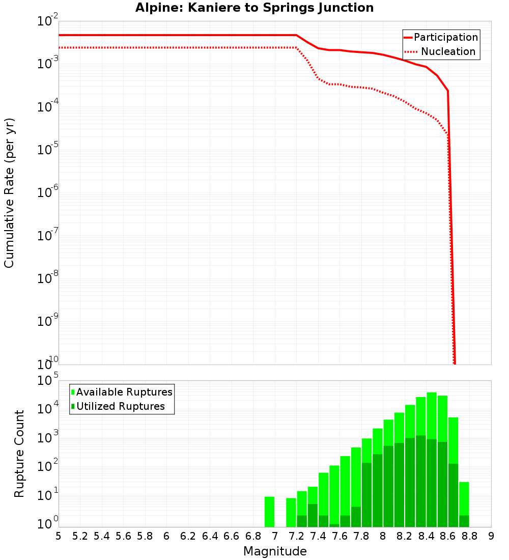 Cumulative Plot