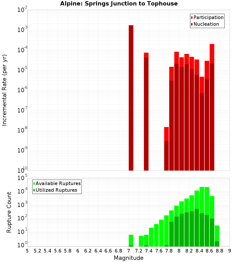 Incremental Plot