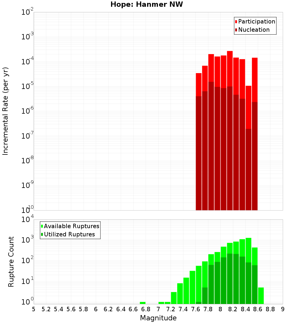 Incremental Plot