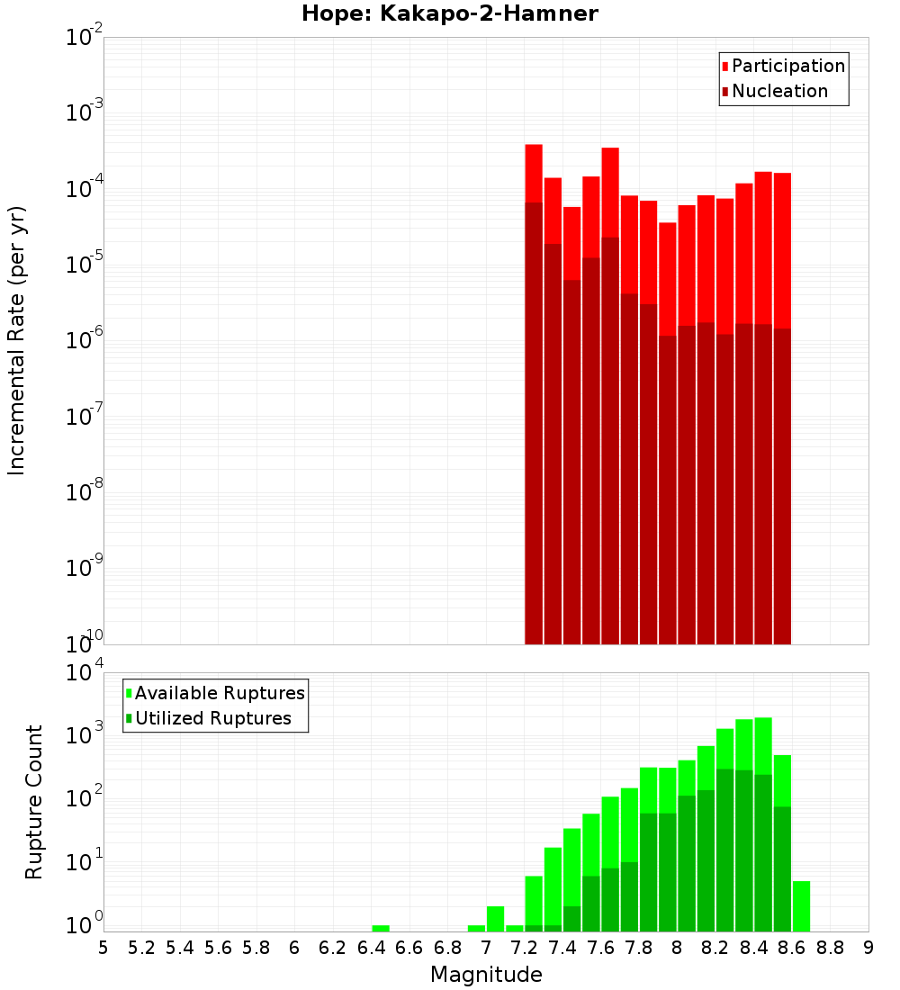 Incremental Plot