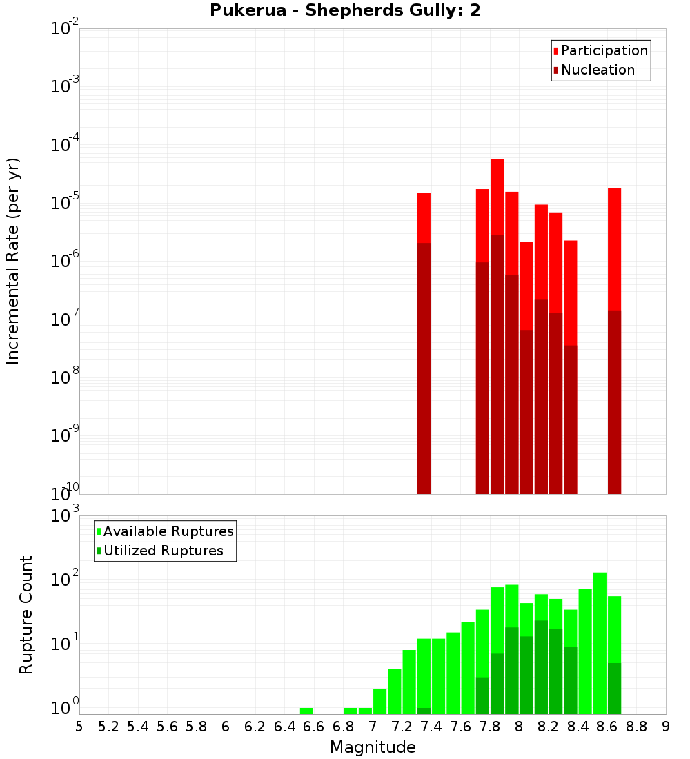 Incremental Plot