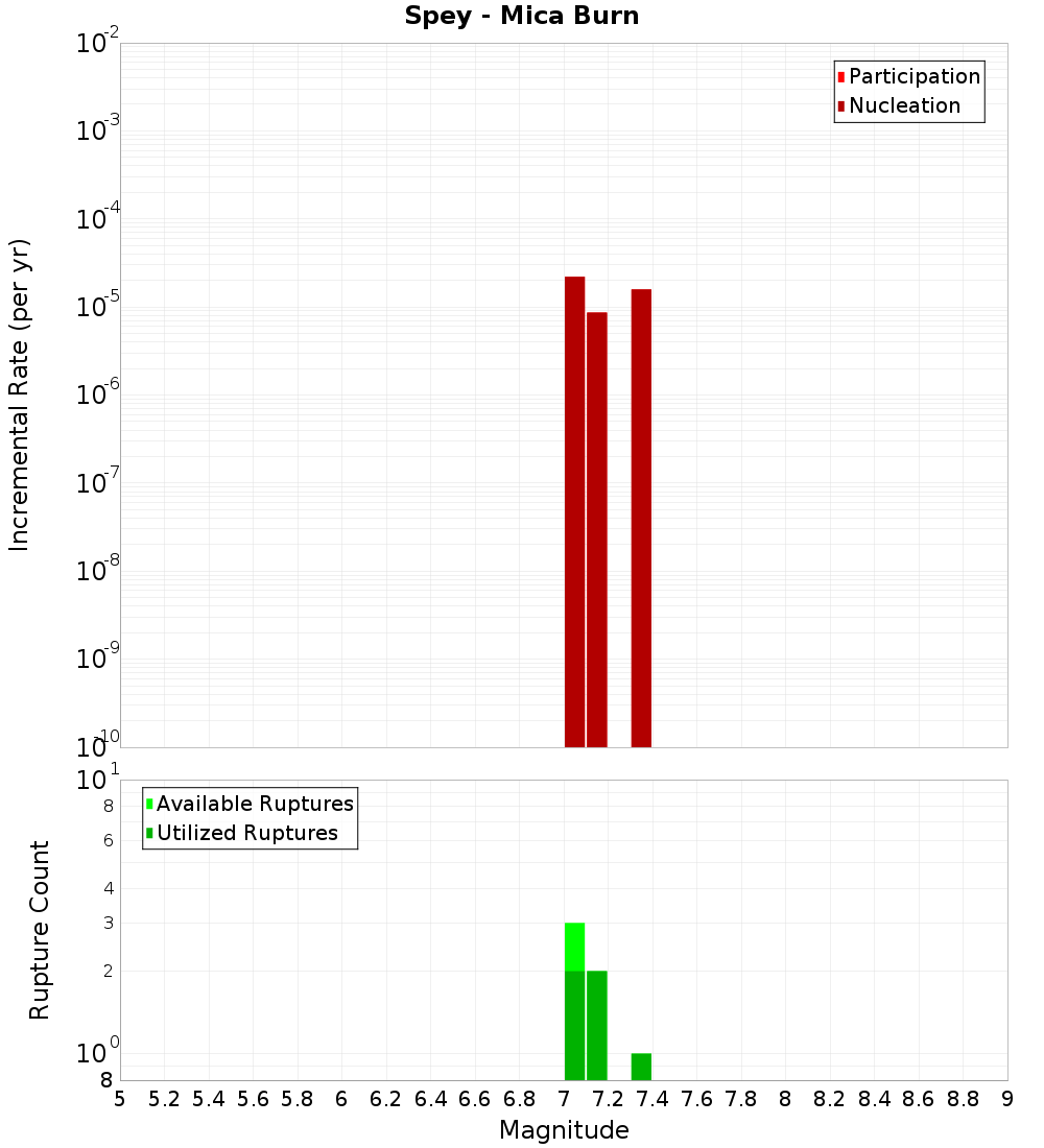 Incremental Plot