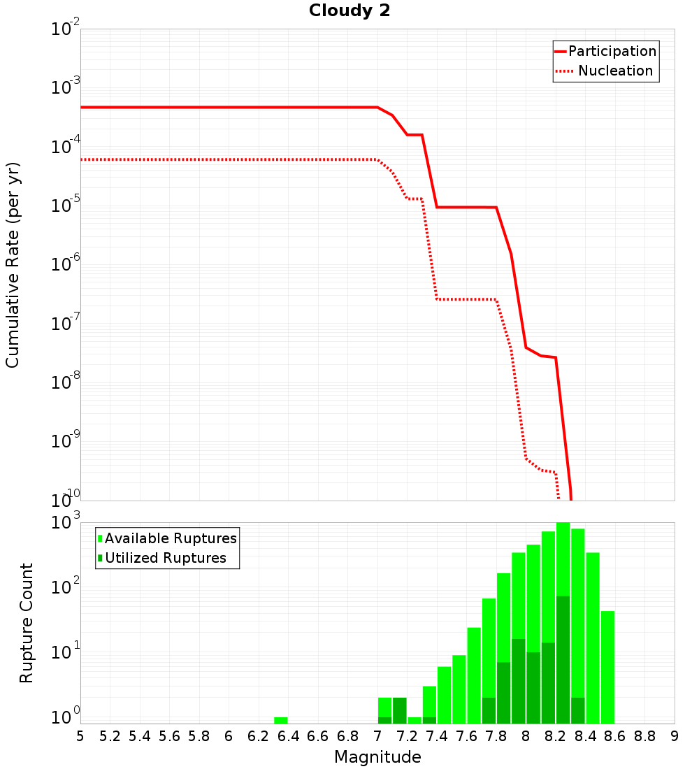 Cumulative Plot