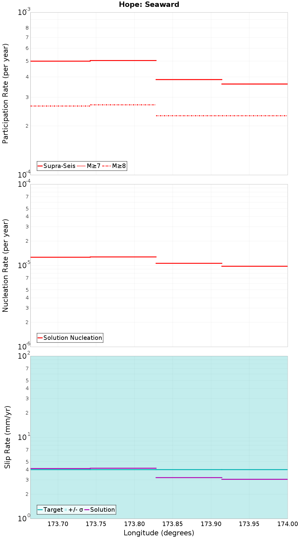 Along-strike plot