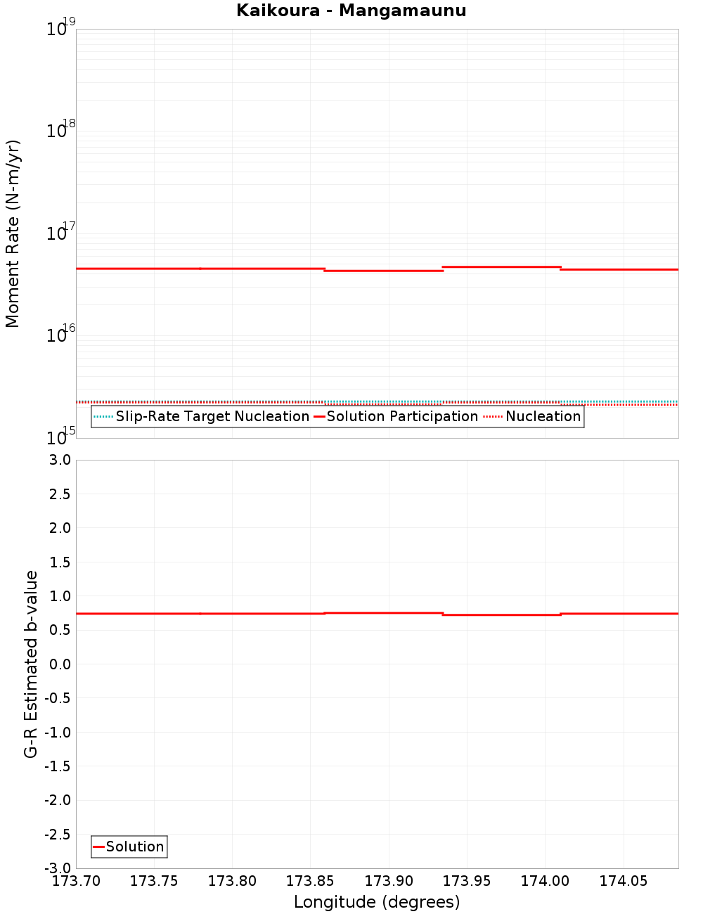 Along-strike plot