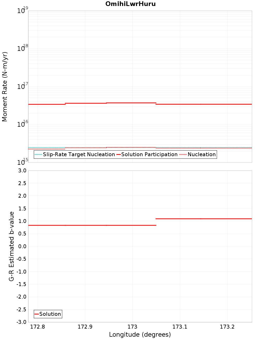 Along-strike plot