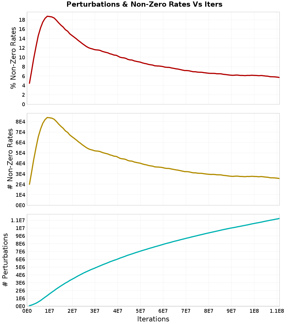 Perturbations