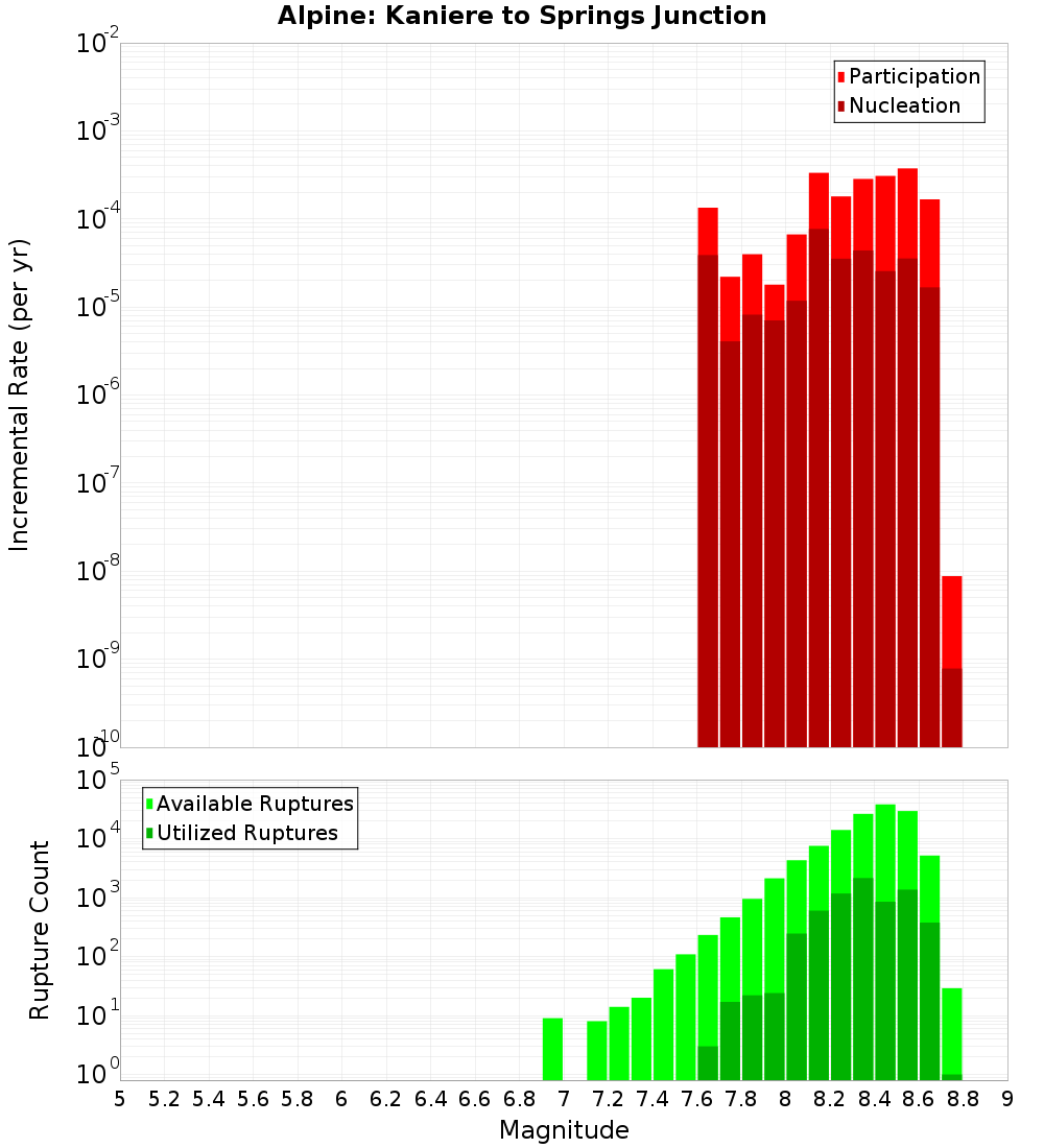 Incremental Plot