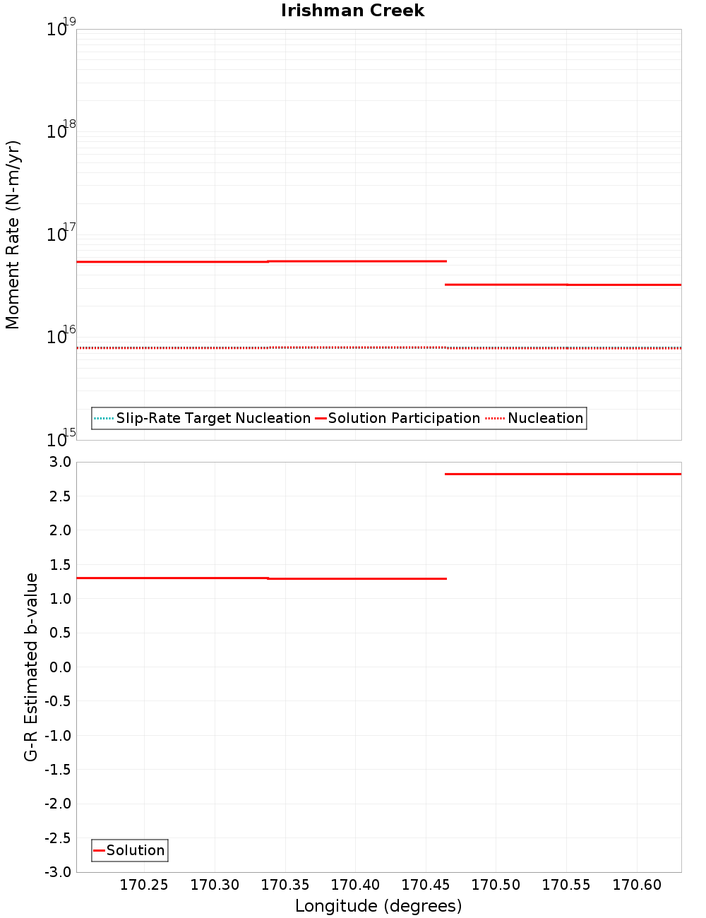 Along-strike plot