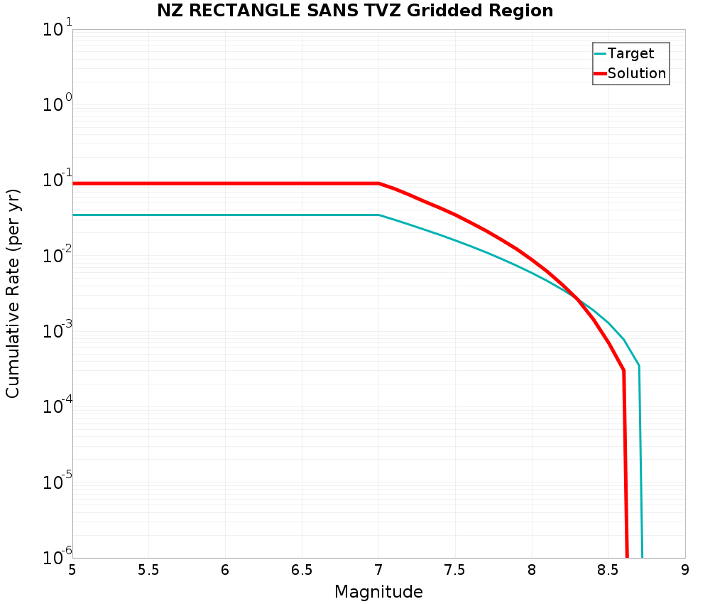 Cumulative Plot
