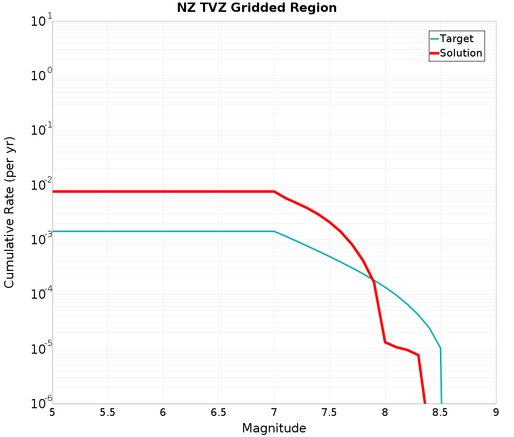 Cumulative Plot