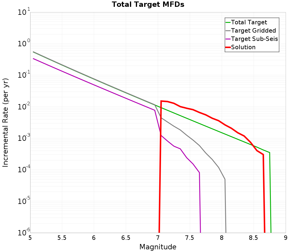Incremental Plot