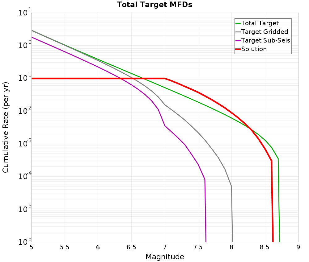 Cumulative Plot