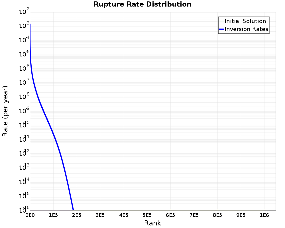 Rate Distribution