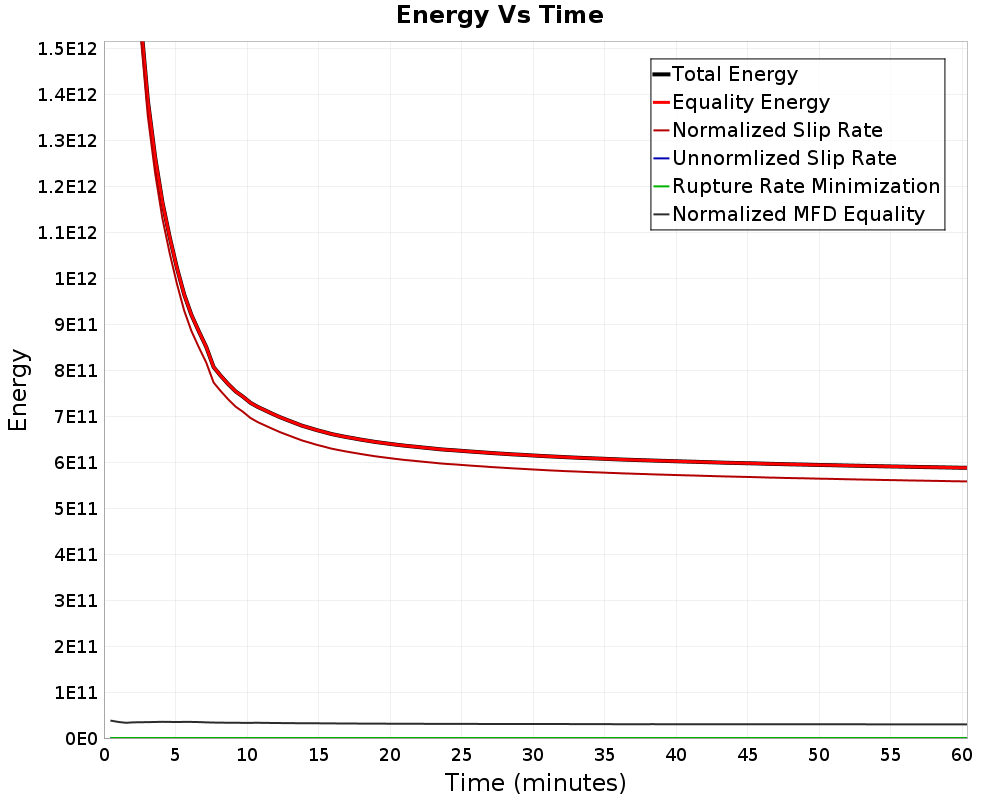 Energy vs Time