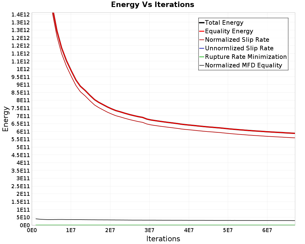 Energy vs Iterations