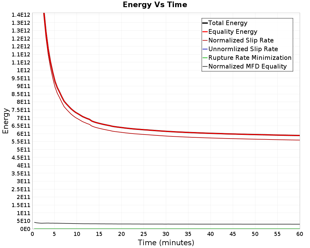 Energy vs Time
