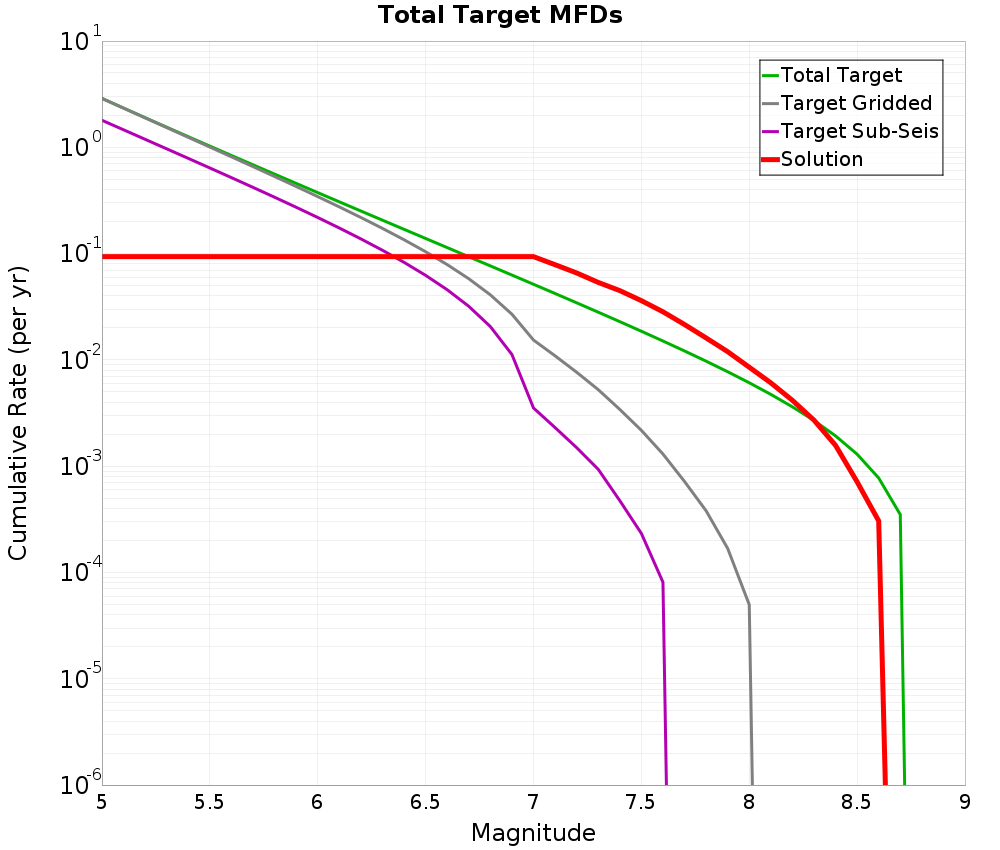 Cumulative Plot