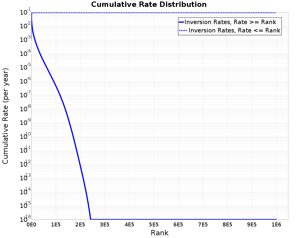 Cumulative Rate Distribution