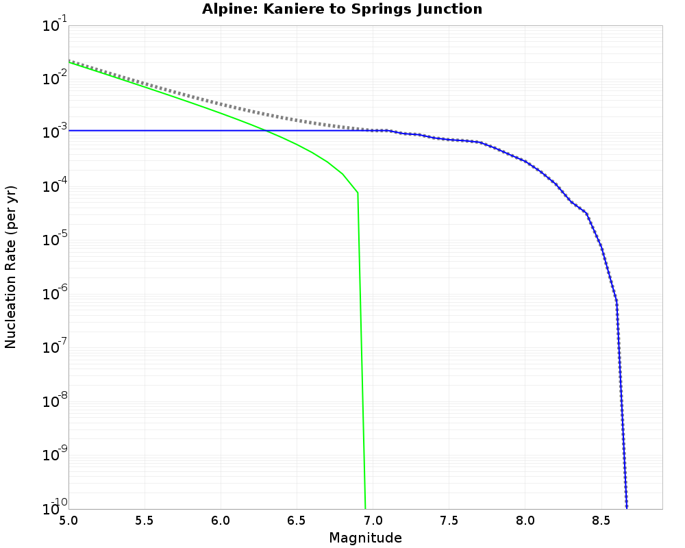 Alpine Kaniere to Springs Junction cumulative nucleation 